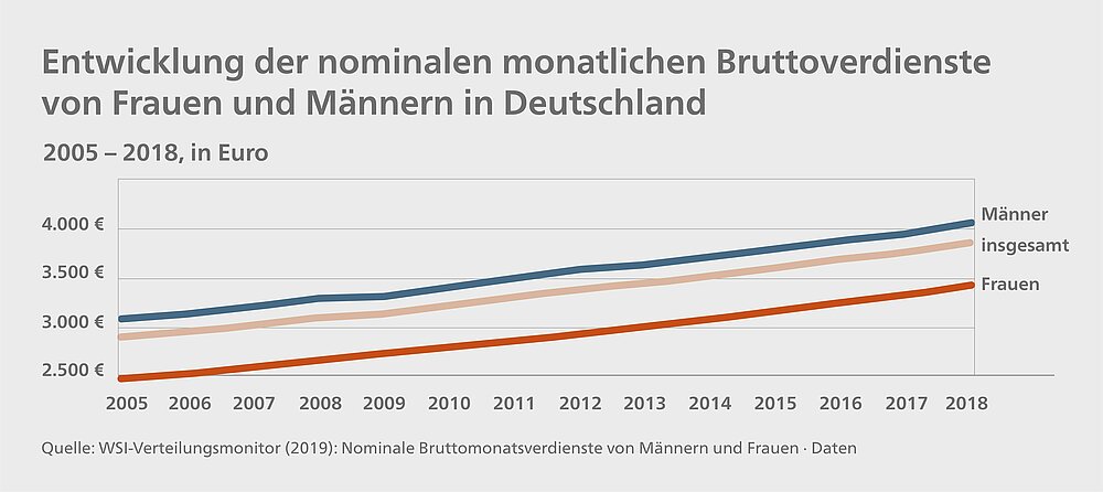 Die Grafik zeigt, dass zwischen 2005 und 2018 der Bruttoverdienst um etwa 700 Euro angestiegen ist. In dieser Zeit hat sich die Differenz zwischen dem Verdienst von Männer und Frauen nich verändert. Frauen verdienen etwa 600 Euro weniger als Männer im Monat.