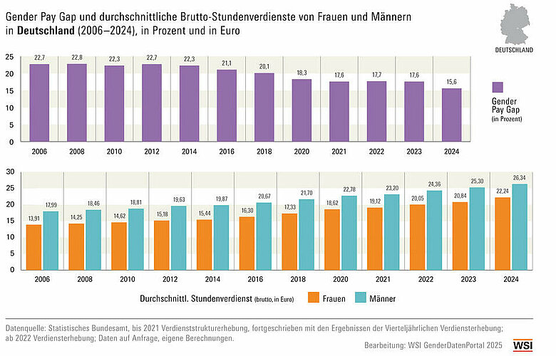 Die Grafik zeigt, dass zwischen 2005 und 2024 der Bruttoverdienst deutlich angestiegen ist. In dieser Zeit hat sich die Differenz zwischen dem Verdienst von Männer und Frauen wenig verändert.
